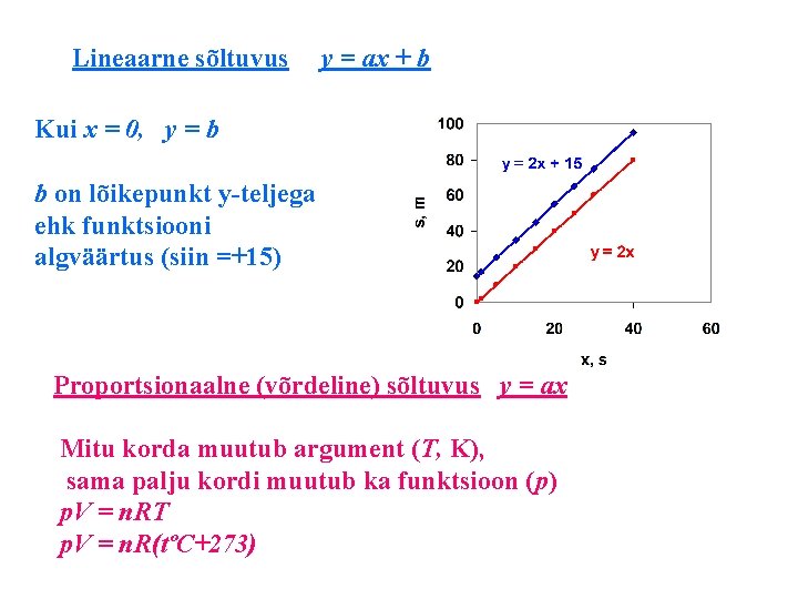 Lineaarne sõltuvus y = ax + b Kui x = 0, y = b