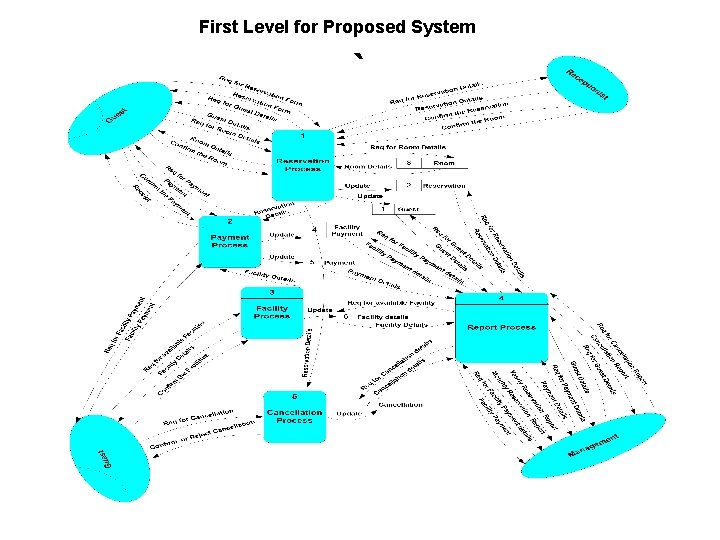 First Level for Proposed System ` 