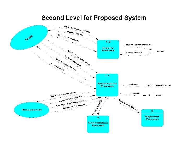Second Level for Proposed System 