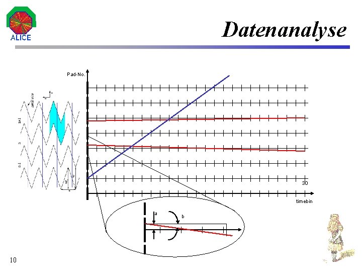 Datenanalyse Pad-No. 30 timebin a 10 b 
