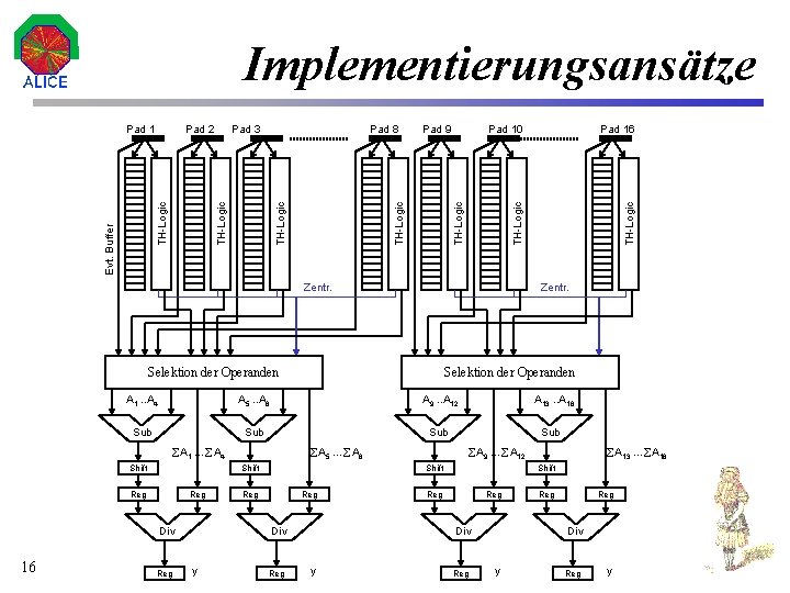 Implementierungsansätze Zentr. A 5. . A 8 A 9. . A 12 Sub Sub