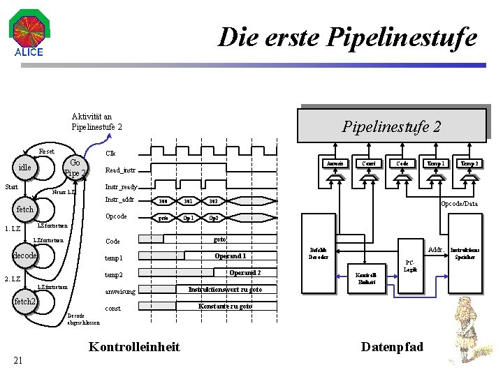 Die erste Pipelinestufe Aktivität an Pipelinestufe 2 Reset Clk Go Pipe 2 idle Start