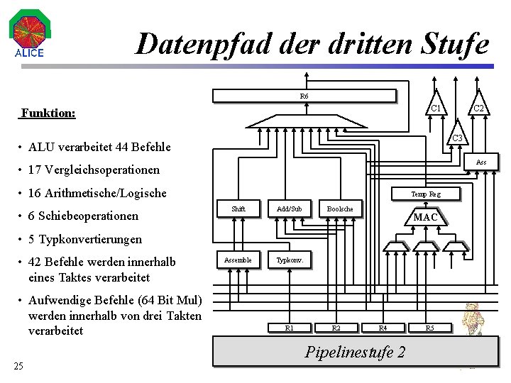 Datenpfad der dritten Stufe R 6 C 1 Funktion: C 3 • ALU verarbeitet