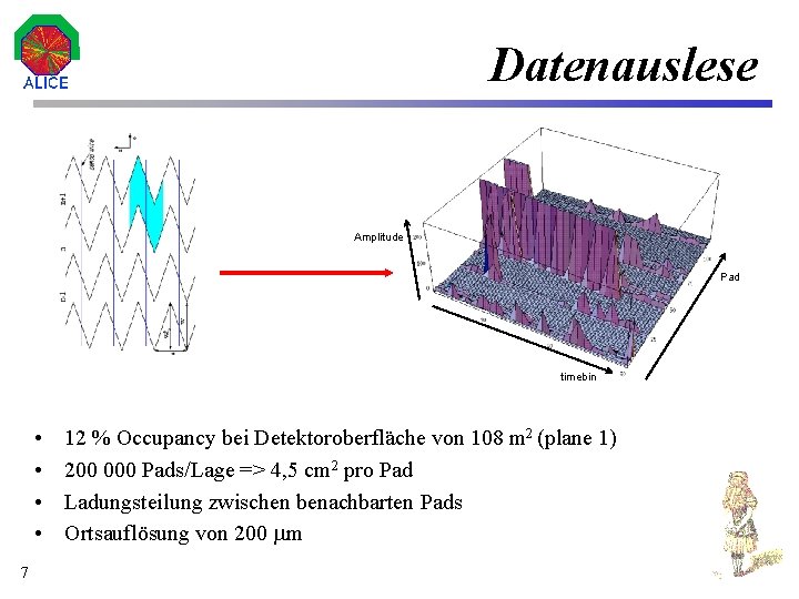 Datenauslese Amplitude Pad timebin • • 7 12 % Occupancy bei Detektoroberfläche von 108