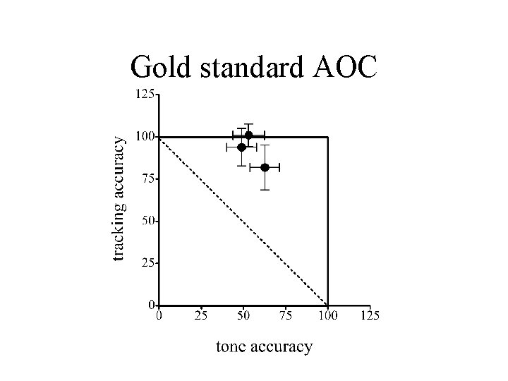 Gold standard AOC 