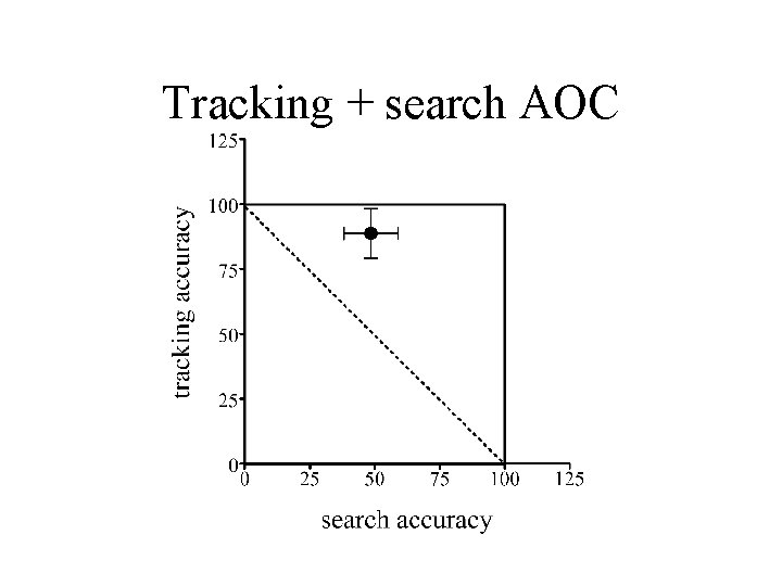 Tracking + search AOC 