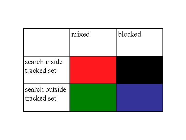 mixed search inside tracked set search outside tracked set blocked 