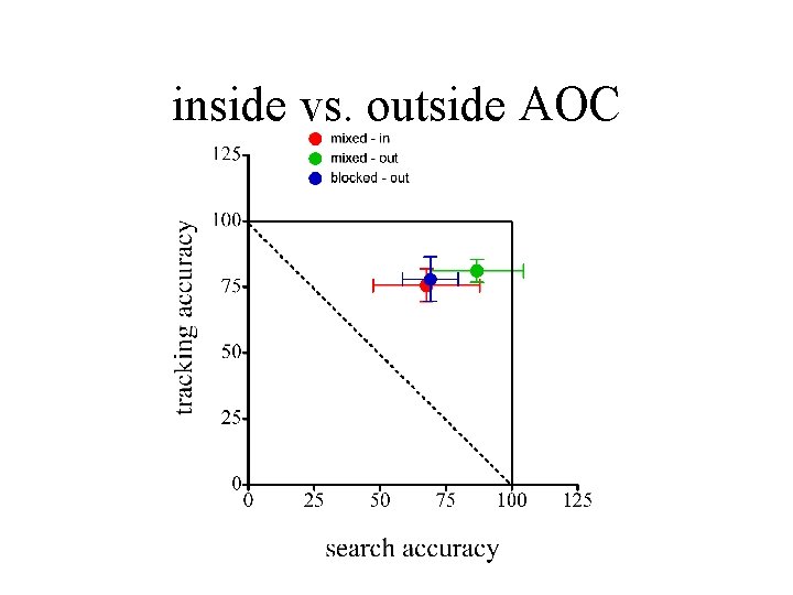 inside vs. outside AOC 
