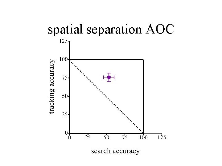 spatial separation AOC 
