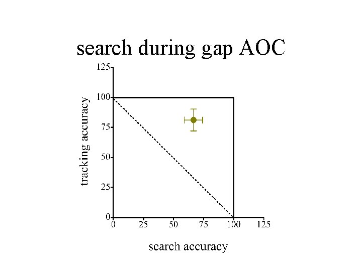 search during gap AOC 