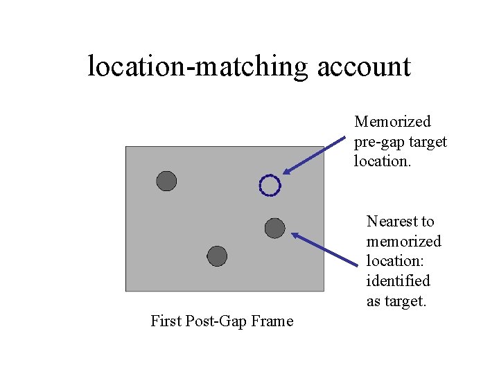 location-matching account Memorized pre-gap target location. Nearest to memorized location: identified as target. First