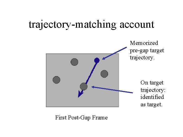 trajectory-matching account Memorized pre-gap target trajectory. On target trajectory: identified as target. First Post-Gap