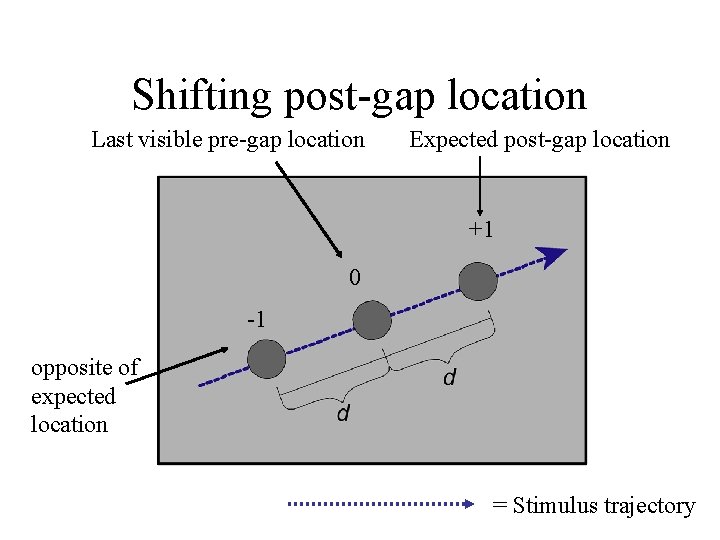 Shifting post-gap location Last visible pre-gap location Expected post-gap location +1 0 -1 opposite