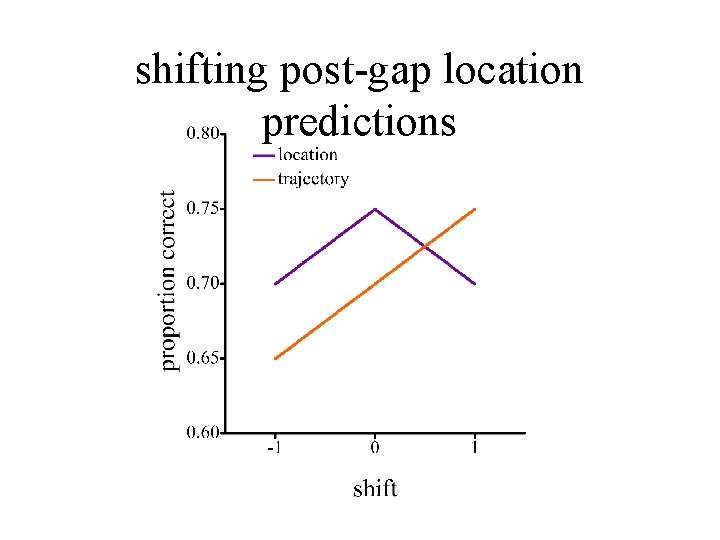 shifting post-gap location predictions 