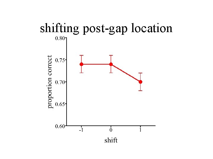 shifting post-gap location 