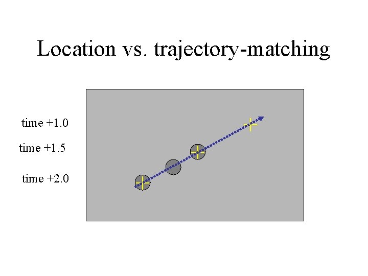 Location vs. trajectory-matching + time +1. 0 + time +1. 5 time +2. 0
