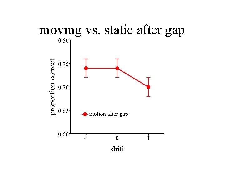 moving vs. static after gap 