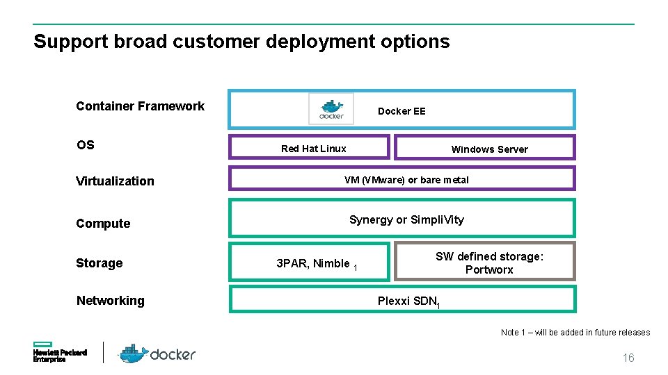 Support broad customer deployment options Docker EE Container Framework OS Virtualization Compute Storage Networking