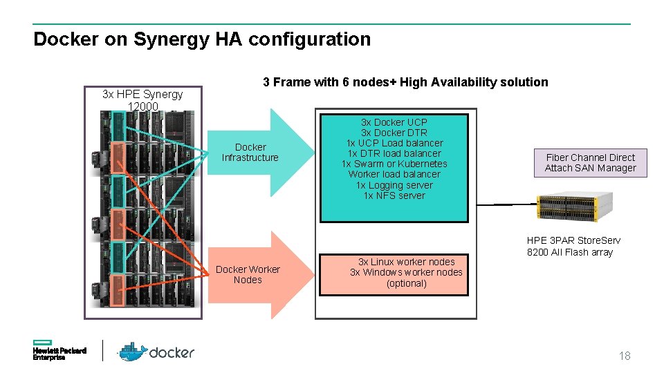 Docker on Synergy HA configuration 3 x HPE Synergy 12000 3 Frame with 6