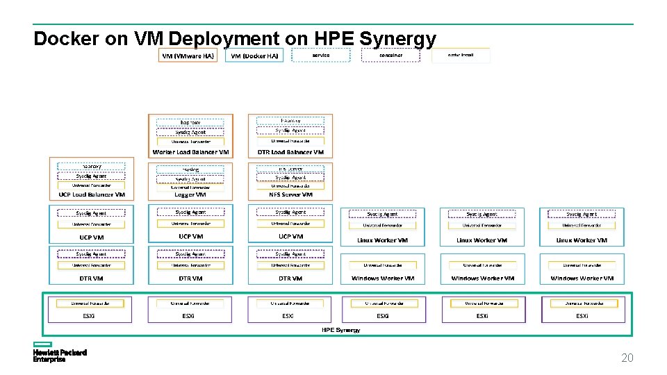 Docker on VM Deployment on HPE Synergy 20 