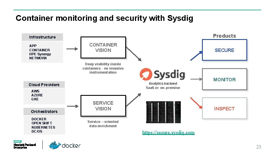 Container monitoring and security with Sysdig Products Infrastructure APP CONTAINER HPE Synergy NETWORK CONTAINER