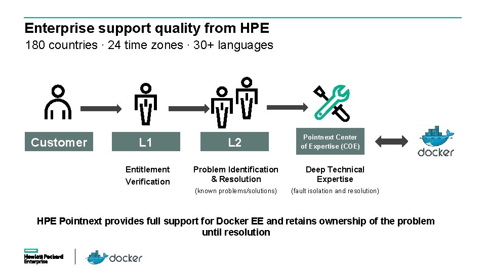 Enterprise support quality from HPE 180 countries ∙ 24 time zones ∙ 30+ languages