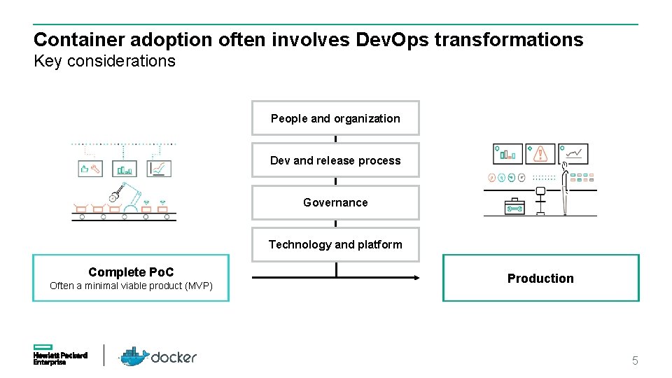 Container adoption often involves Dev. Ops transformations Key considerations People and organization Dev and