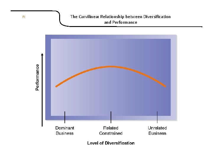 FI The Curvilinear Relationship between Diversification and Performance 