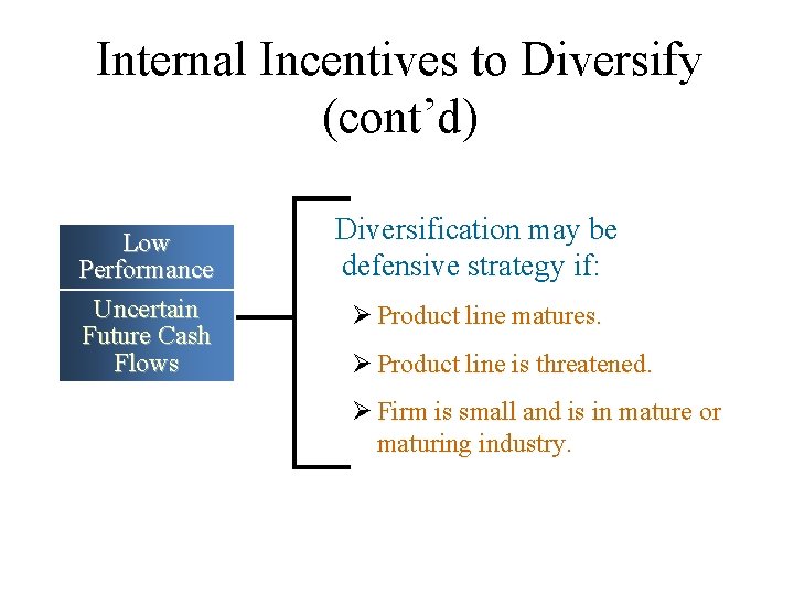 Internal Incentives to Diversify (cont’d) Low Performance Uncertain Future Cash Flows Diversification may be