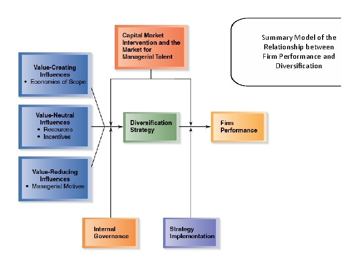 Summary Model of the Relationship between Firm Performance and Diversification 