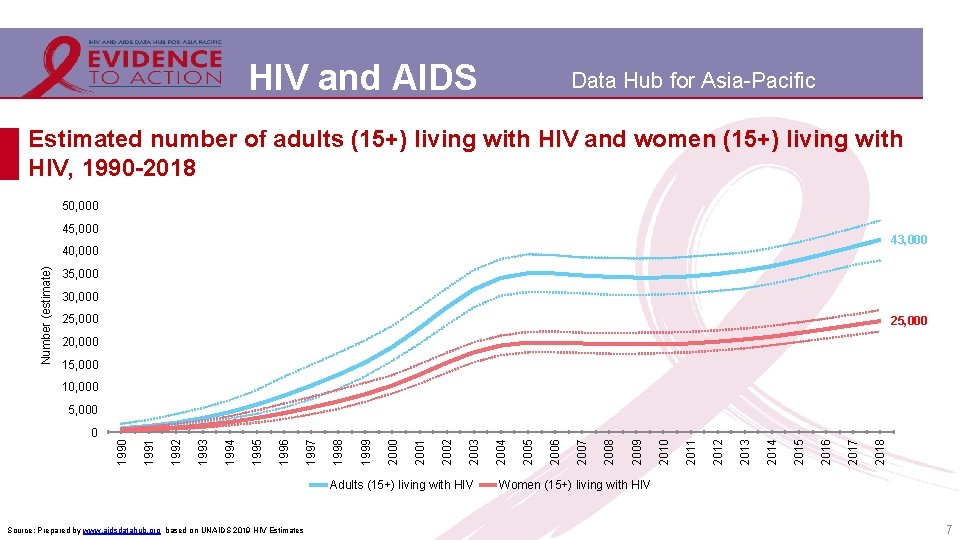 Aids Database HIV and AIDS Data Hub for AsiaPacific Review