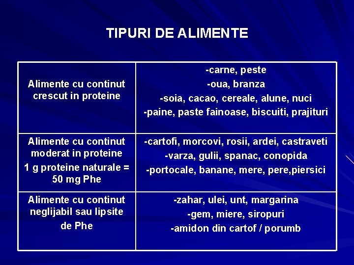 TIPURI DE ALIMENTE Alimente cu continut crescut in proteine -carne, peste -oua, branza -soia,