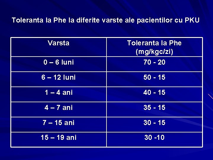 Toleranta la Phe la diferite varste ale pacientilor cu PKU Varsta 0 – 6