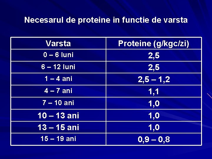 Necesarul de proteine in functie de varsta Varsta 0 – 6 luni 6 –