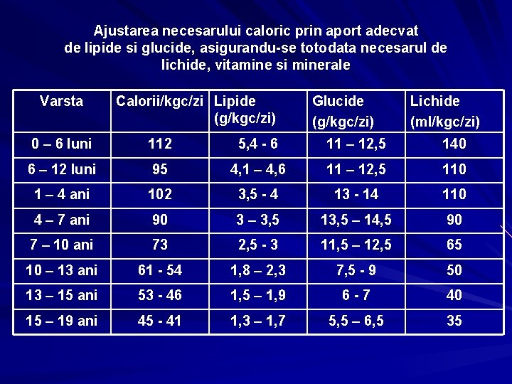 Ajustarea necesarului caloric prin aport adecvat de lipide si glucide, asigurandu-se totodata necesarul de