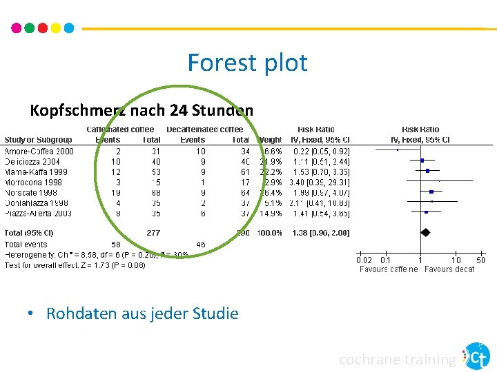 Forest plot Kopfschmerz nach 24 Stunden • Rohdaten aus jeder Studie cochrane training Forest plot Kopfschmerz nach 24 Stunden • Rohdaten aus jeder Studie cochrane training