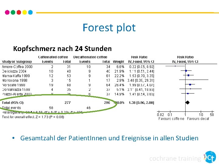 Forest plot Kopfschmerz nach 24 Stunden • Gesamtzahl der Patient. Innen und Ereignisse in Forest plot Kopfschmerz nach 24 Stunden • Gesamtzahl der Patient. Innen und Ereignisse in