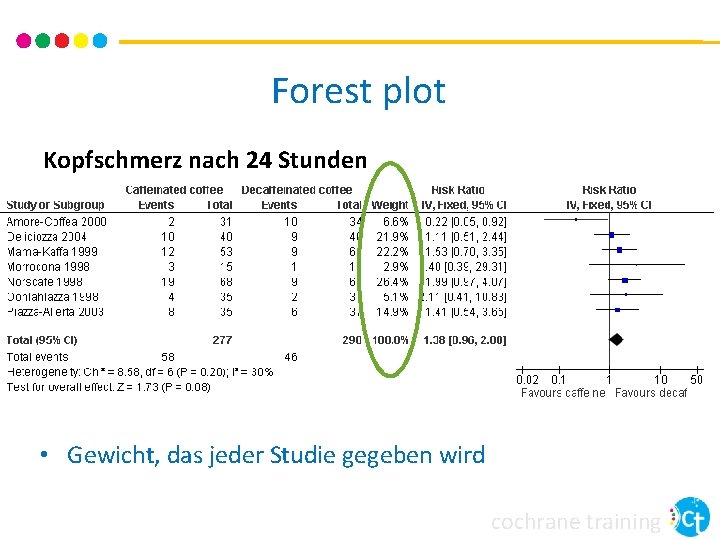 Forest plot Kopfschmerz nach 24 Stunden • Gewicht, das jeder Studie gegeben wird cochrane Forest plot Kopfschmerz nach 24 Stunden • Gewicht, das jeder Studie gegeben wird cochrane