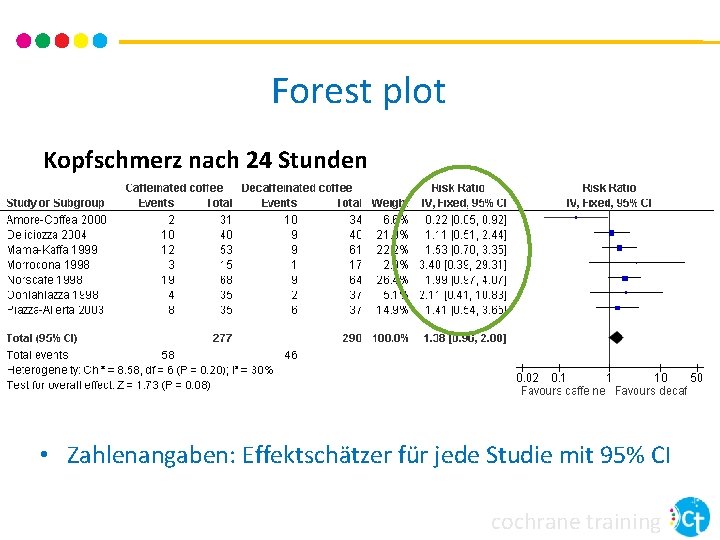 Forest plot Kopfschmerz nach 24 Stunden • Zahlenangaben: Effektschätzer für jede Studie mit 95% Forest plot Kopfschmerz nach 24 Stunden • Zahlenangaben: Effektschätzer für jede Studie mit 95%