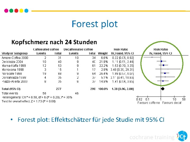Forest plot Kopfschmerz nach 24 Stunden • Forest plot: Effektschätzer für jede Studie mit Forest plot Kopfschmerz nach 24 Stunden • Forest plot: Effektschätzer für jede Studie mit