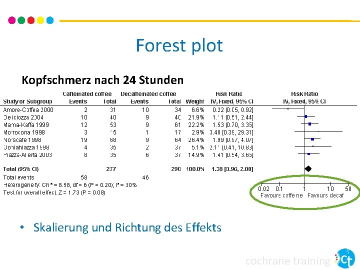 Forest plot Kopfschmerz nach 24 Stunden • Skalierung und Richtung des Effekts cochrane training Forest plot Kopfschmerz nach 24 Stunden • Skalierung und Richtung des Effekts cochrane training