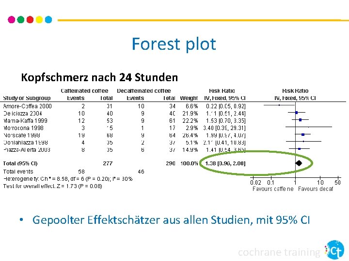 Forest plot Kopfschmerz nach 24 Stunden • Gepoolter Effektschätzer aus allen Studien, mit 95% Forest plot Kopfschmerz nach 24 Stunden • Gepoolter Effektschätzer aus allen Studien, mit 95%
