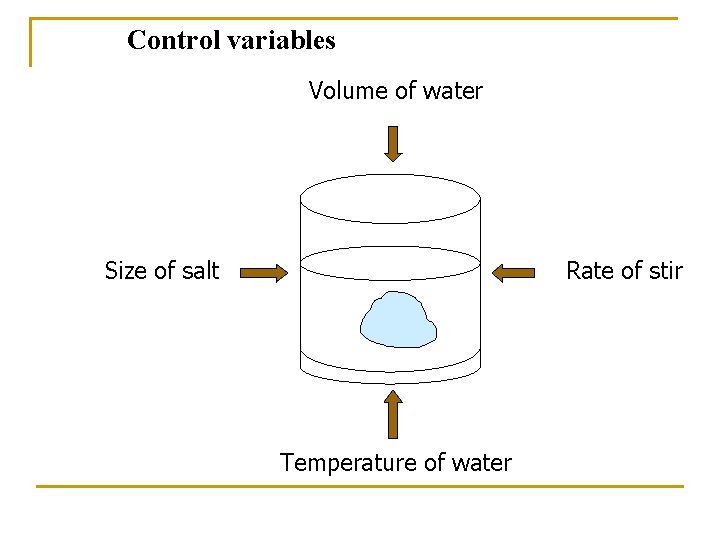 Control variables Volume of water Size of salt Rate of stir Temperature of water