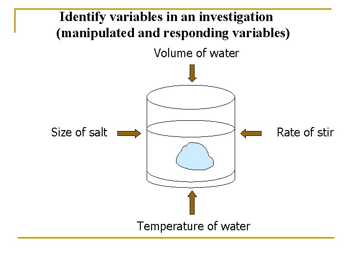 Identify variables in an investigation (manipulated and responding variables) Volume of water Size of