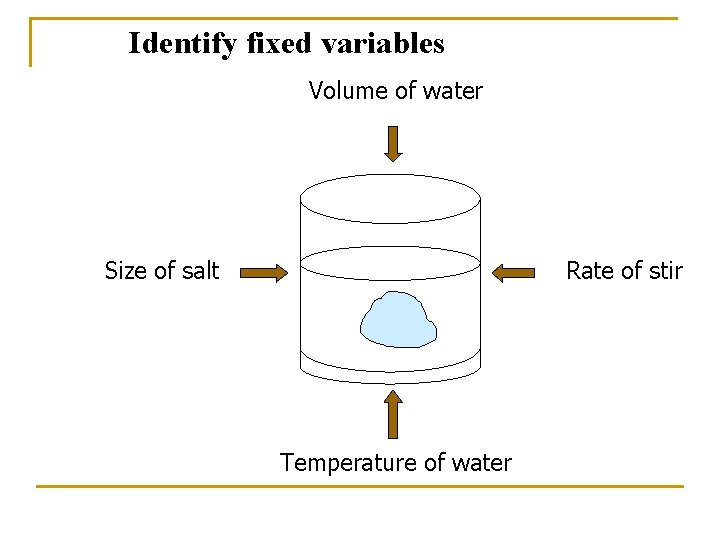 Identify fixed variables Volume of water Size of salt Rate of stir Temperature of