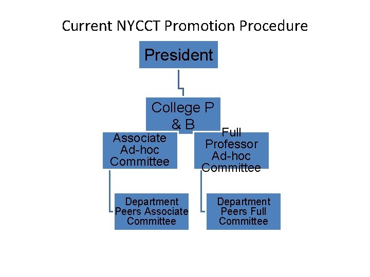 Current NYCCT Promotion Procedure President College P &B Full Associate Ad-hoc Committee Department Peers