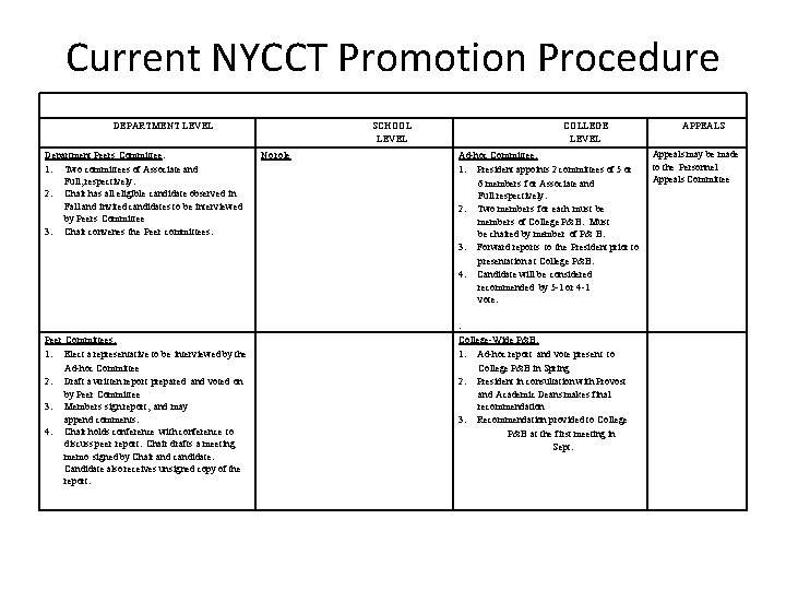 Current NYCCT Promotion Procedure DEPARTMENT LEVEL Department Peers Committee: 1. Two committees of Associate