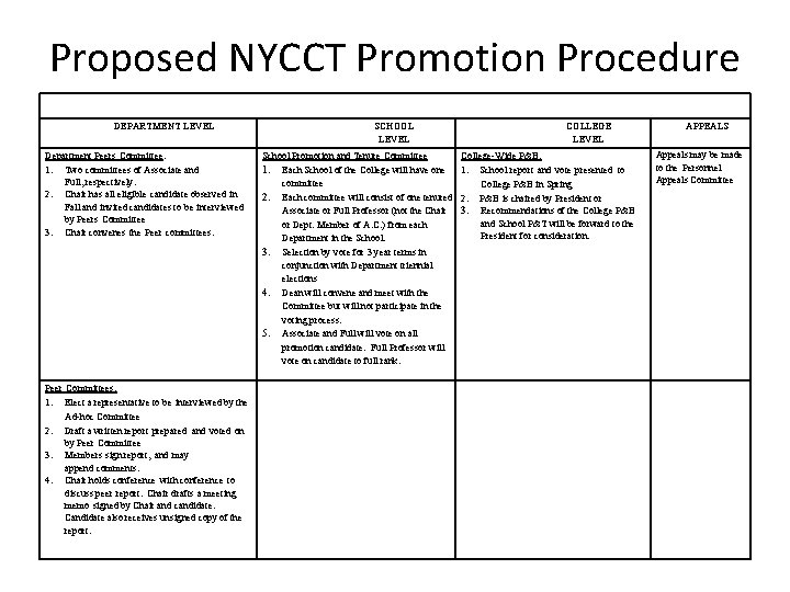 Proposed NYCCT Promotion Procedure DEPARTMENT LEVEL Department Peers Committee: 1. Two committees of Associate