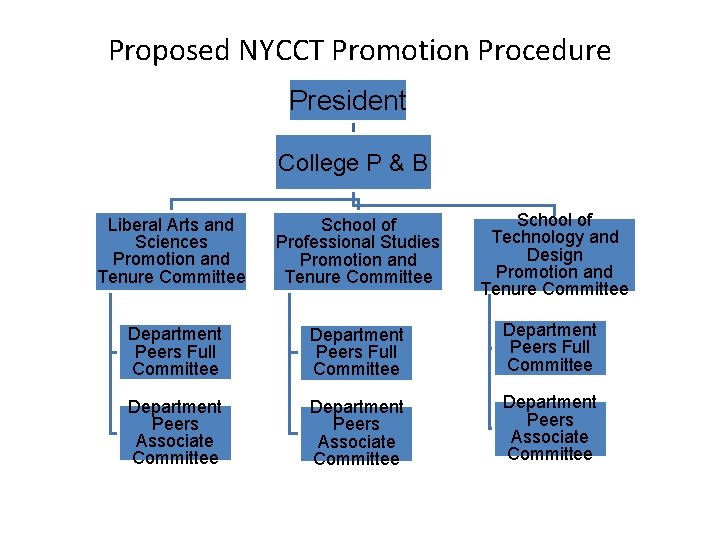 Proposed NYCCT Promotion Procedure President College P & B Liberal Arts and Sciences Promotion