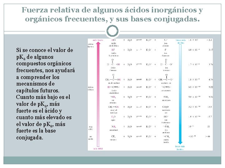 Fuerza relativa de algunos ácidos inorgánicos y orgánicos frecuentes, y sus bases conjugadas. Si Fuerza relativa de algunos ácidos inorgánicos y orgánicos frecuentes, y sus bases conjugadas. Si